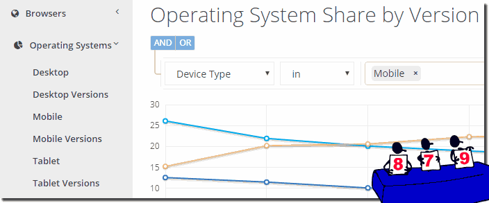 Operating system market share worldwide!