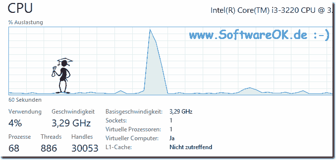 The CPU does not have a constant frequency!