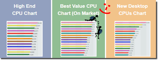 Good processor charts for comparing the CPU!